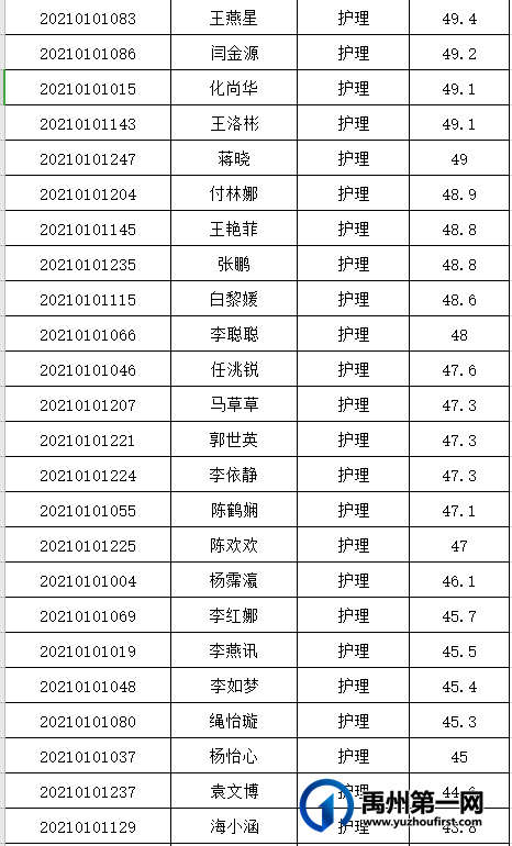 禹州市中心医院 2021年公开招聘人员笔试成绩公告