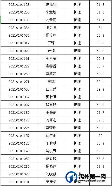 禹州市中心医院 2021年公开招聘人员笔试成绩公告