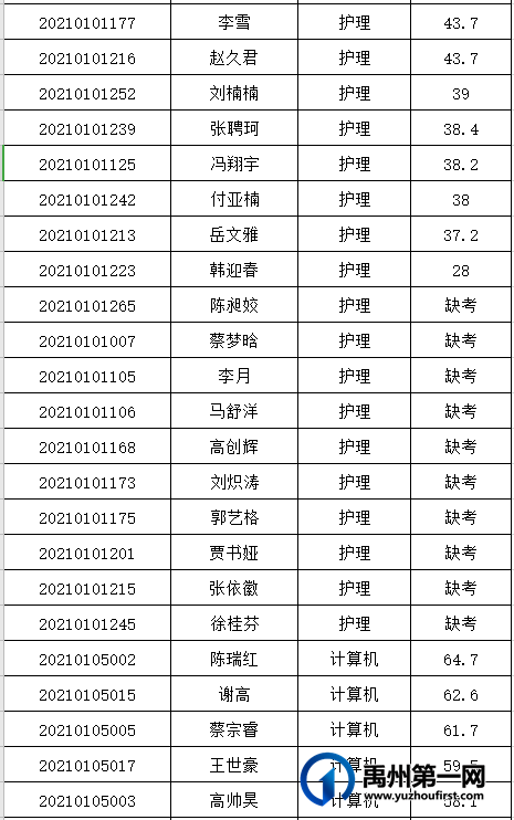 禹州市中心医院 2021年公开招聘人员笔试成绩公告