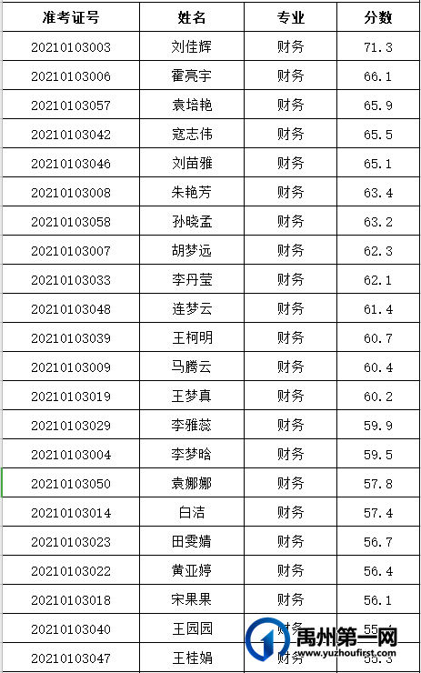 禹州市中心医院 2021年公开招聘人员笔试成绩公告