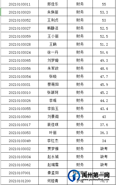 禹州市中心医院 2021年公开招聘人员笔试成绩公告