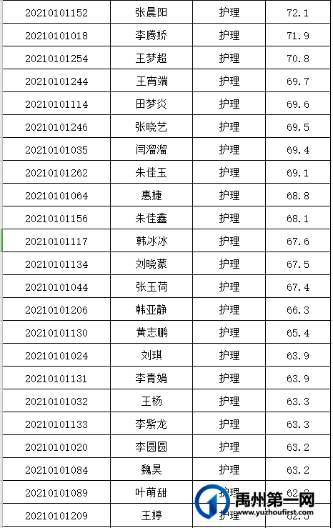 禹州市中心医院 2021年公开招聘人员笔试成绩公告