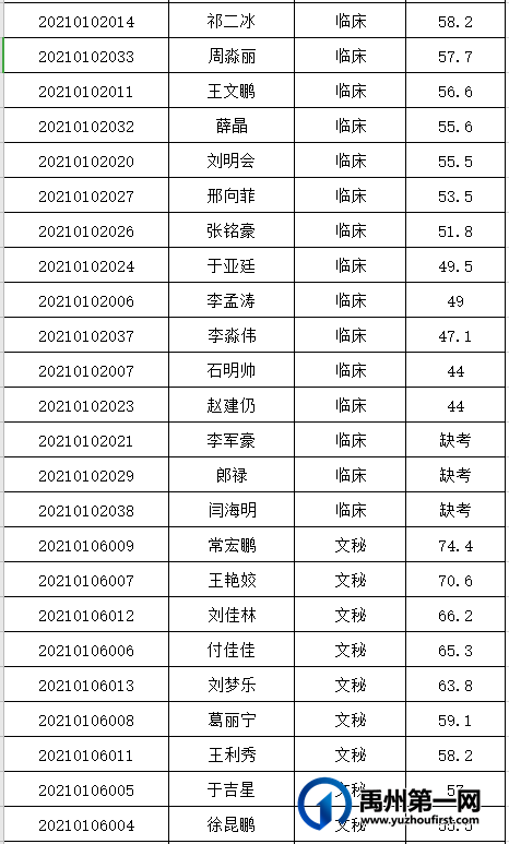 禹州市中心医院 2021年公开招聘人员笔试成绩公告