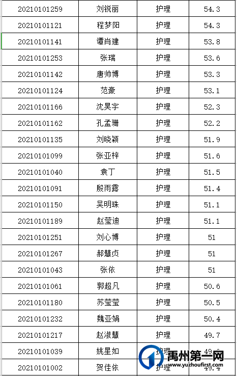 禹州市中心医院 2021年公开招聘人员笔试成绩公告