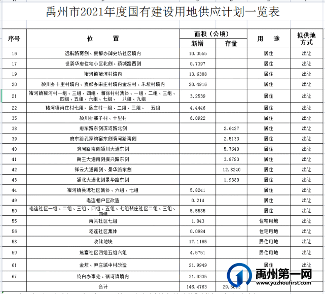 禹州市存量住宅用地清单公布，未来趋势在这里！
