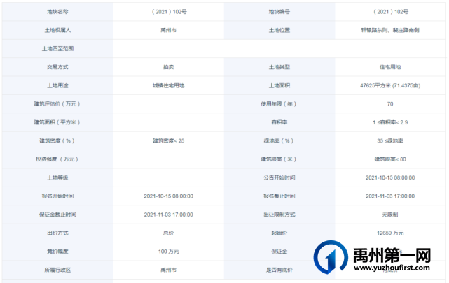 禹州出让3宗地成交价逾1.8亿! 禹州出让3宗地成交价逾1.8亿!