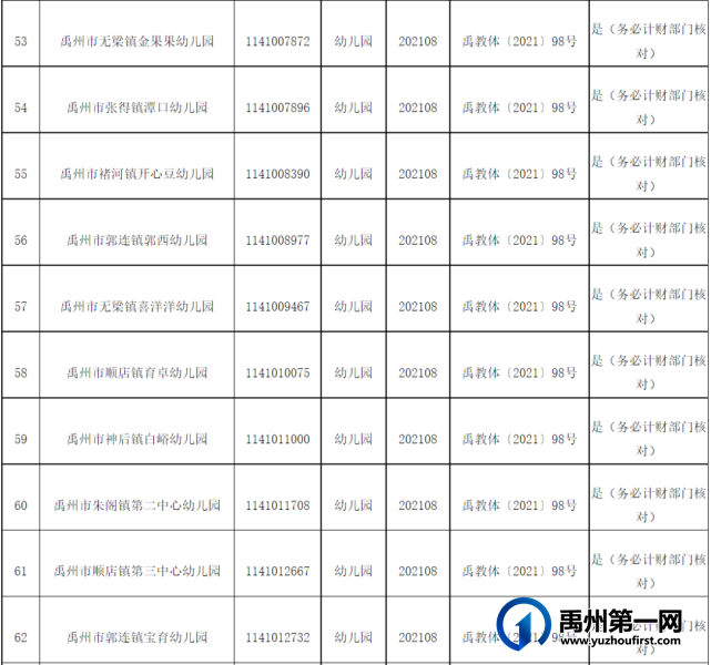 禹州37所幼儿园不符合办园标准被停办.... 禹州37所幼儿园不符合办园标准被停办....