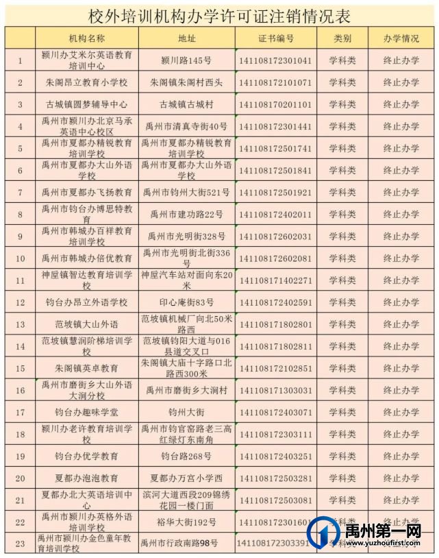 禹州注销23所校外培训机构办学资质! 禹州注销23所校外培训机构办学资质!