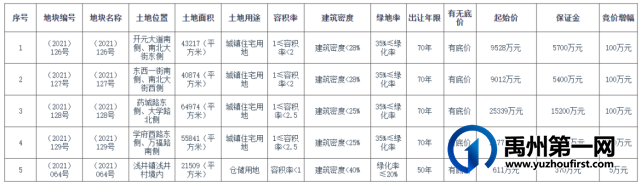 禹州五宗土地即将拍卖,买房投资注意了! 禹州五宗土地即将拍卖,买房投资注意了!