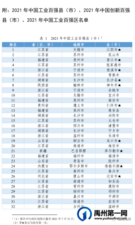 喜讯!禹州第51位!2021年中国工业百强县(市)榜单揭晓 喜讯!禹州第51位!2021年中国工业百强县(市)榜单揭晓