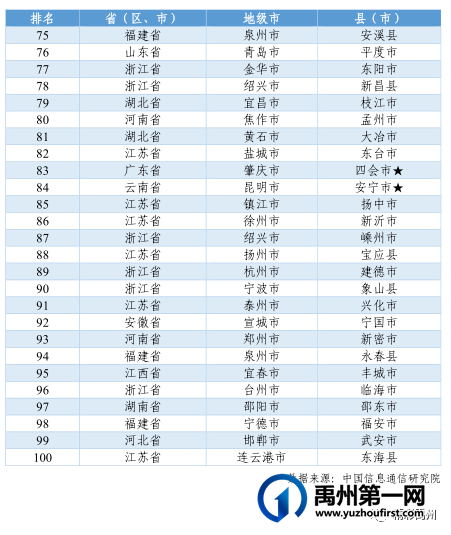 喜讯!禹州第51位!2021年中国工业百强县(市)榜单揭晓 喜讯!禹州第51位!2021年中国工业百强县(市)榜单揭晓