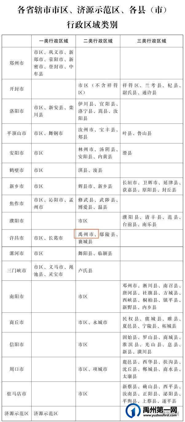 禹州市月最低工资标准1800元,明年1月1日起施行 禹州市月最低工资标准1800元,明年1月1日起施行