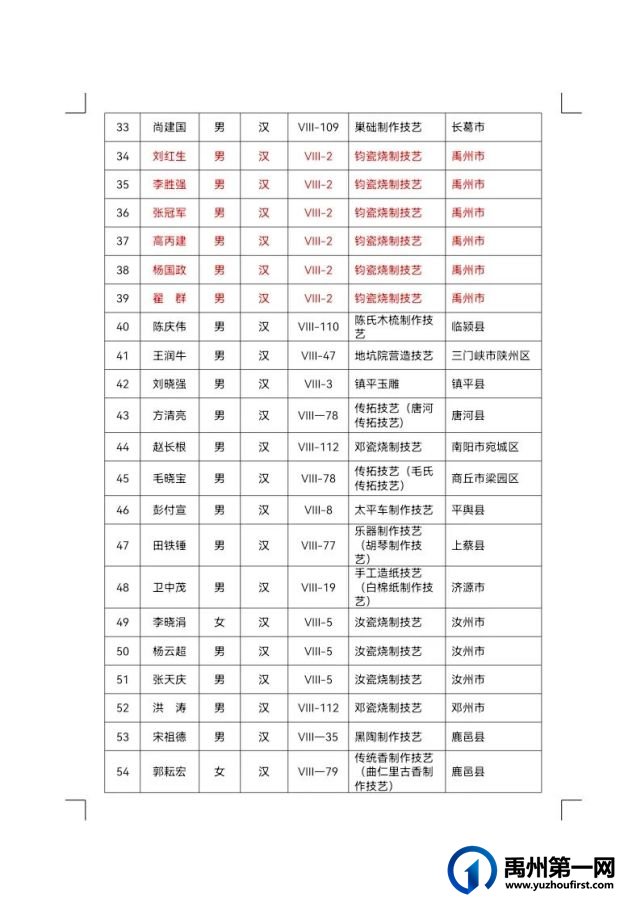 禹州市省级非遗代表性传承人再增13人 禹州市省级非遗代表性传承人再增13人