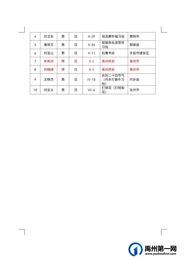 禹州市省级非遗代表性传承人再增13人 禹州市省级非遗代表性传承人再增13人