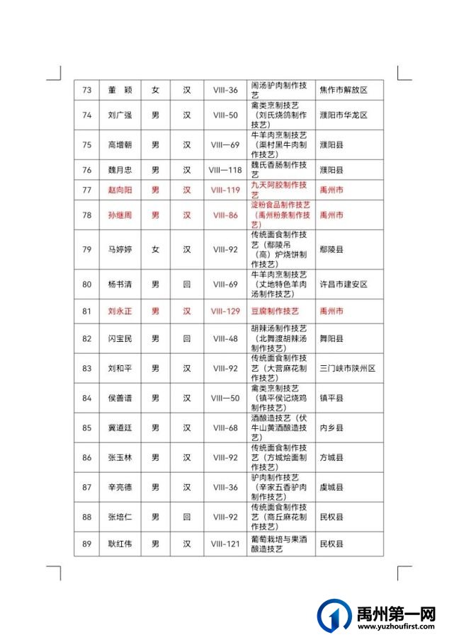 禹州市省级非遗代表性传承人再增13人 禹州市省级非遗代表性传承人再增13人