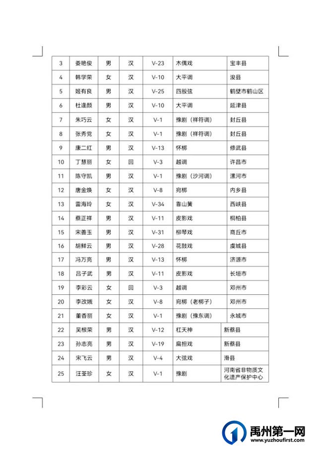 禹州市省级非遗代表性传承人再增13人 禹州市省级非遗代表性传承人再增13人