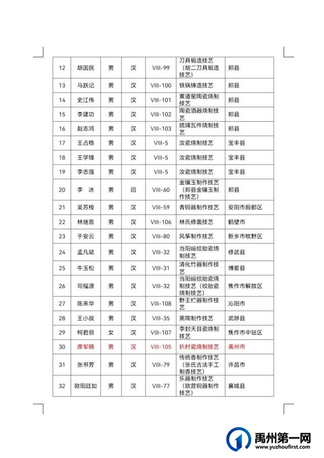禹州市省级非遗代表性传承人再增13人 禹州市省级非遗代表性传承人再增13人