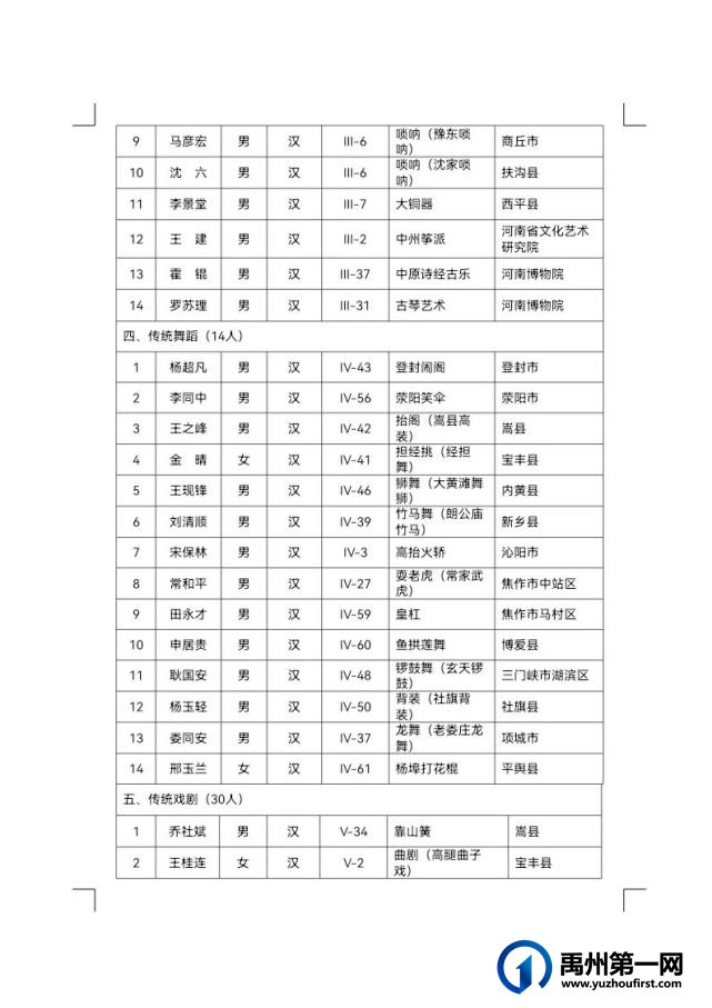 禹州市省级非遗代表性传承人再增13人 禹州市省级非遗代表性传承人再增13人