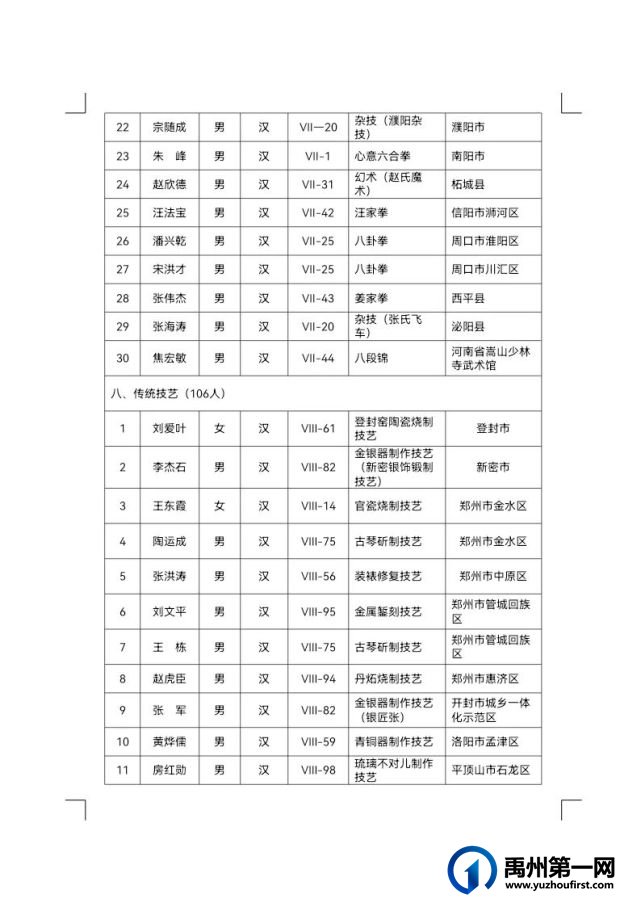 禹州市省级非遗代表性传承人再增13人 禹州市省级非遗代表性传承人再增13人