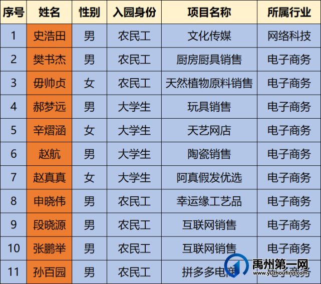 禹州市大学生电子商务创业孵化园第十二批拟入园项目公示 禹州市大学生电子商务创业孵化园第十二批拟入园项目公示