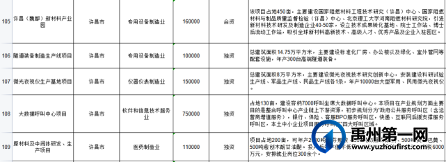 河南省商务厅发布2022年重点招商项目(第一批)名单出炉!禹州这些项目上榜 河南省商务厅发布2022年重点招商项目(第一批)名单出炉!禹州这些项目上榜