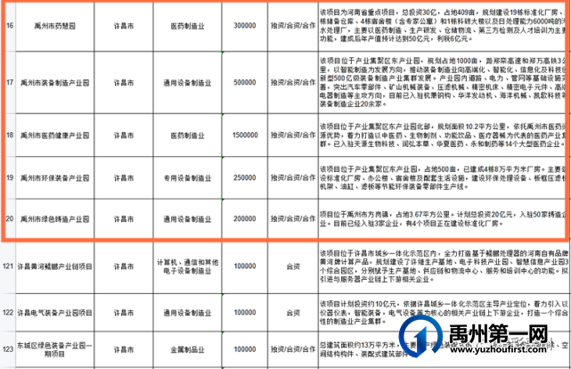 河南省商务厅发布2022年重点招商项目(第一批)名单出炉!禹州这些项目上榜 河南省商务厅发布2022年重点招商项目(第一批)名单出炉!禹州这些项目上榜