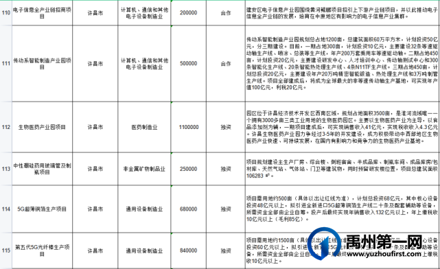 河南省商务厅发布2022年重点招商项目(第一批)名单出炉!禹州这些项目上榜 河南省商务厅发布2022年重点招商项目(第一批)名单出炉!禹州这些项目上榜