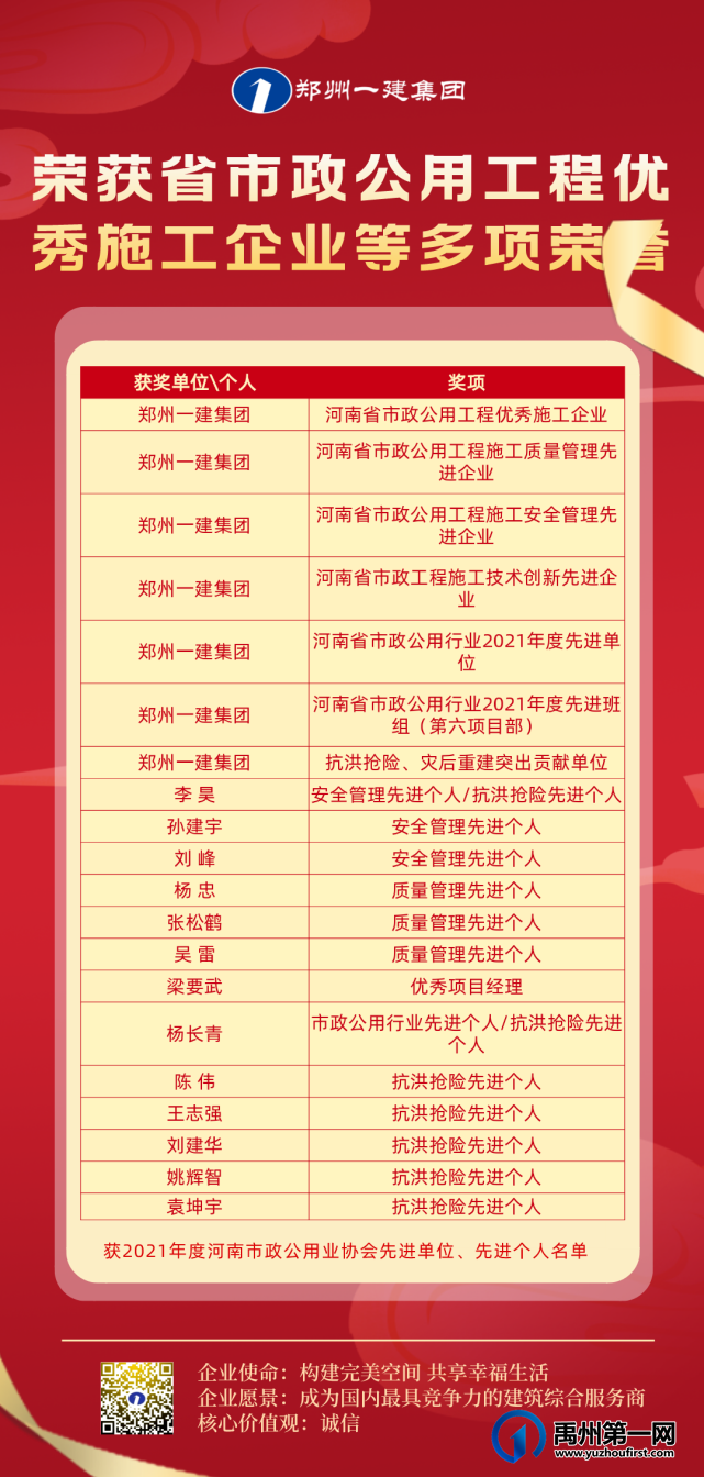 多多多,郑州一建荣获省市政公用工程优秀施工企业等多项荣誉! 多多多,郑州一建荣获省市政公用工程优秀施工企业等多项荣誉!