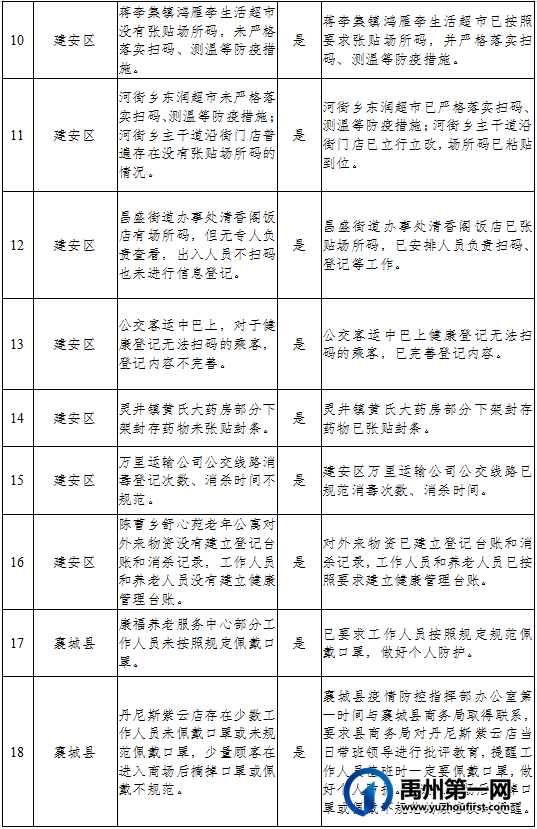 许昌市疫情防控指挥部督导督督查通报 许昌市疫情防控指挥部督导督督查通报