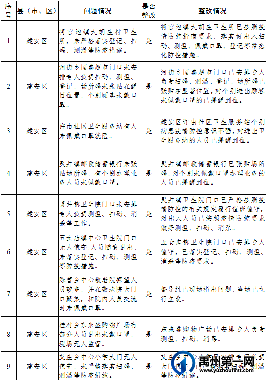 许昌市疫情防控指挥部督导督督查通报 许昌市疫情防控指挥部督导督督查通报