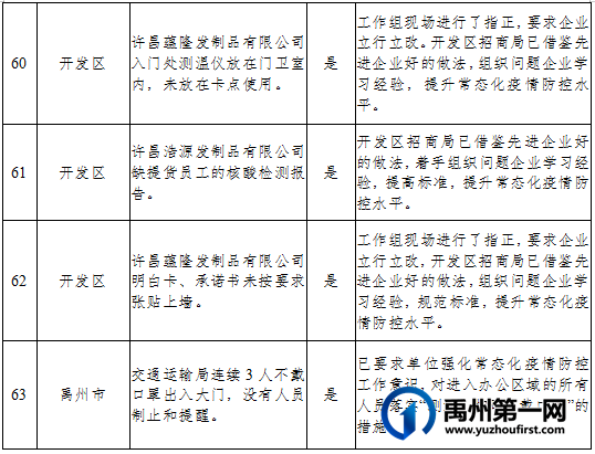 许昌市疫情防控指挥部督导督督查通报 许昌市疫情防控指挥部督导督督查通报