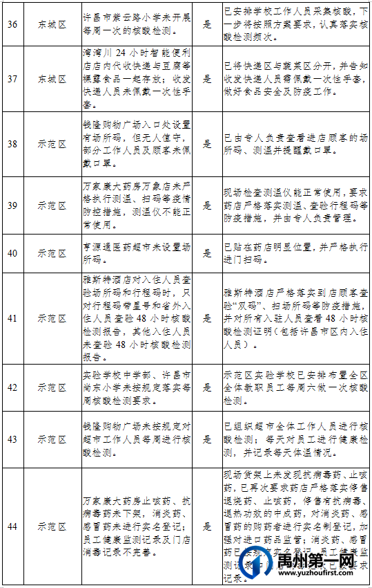 许昌市疫情防控指挥部督导督督查通报 许昌市疫情防控指挥部督导督督查通报