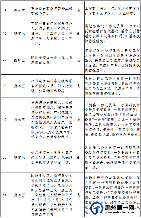 许昌市疫情防控指挥部督导督督查通报 许昌市疫情防控指挥部督导督督查通报