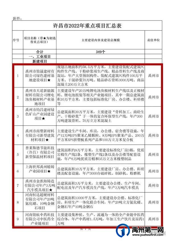 禹州54个!许昌市确定2022年重点项目名单 禹州54个!许昌市确定2022年重点项目名单