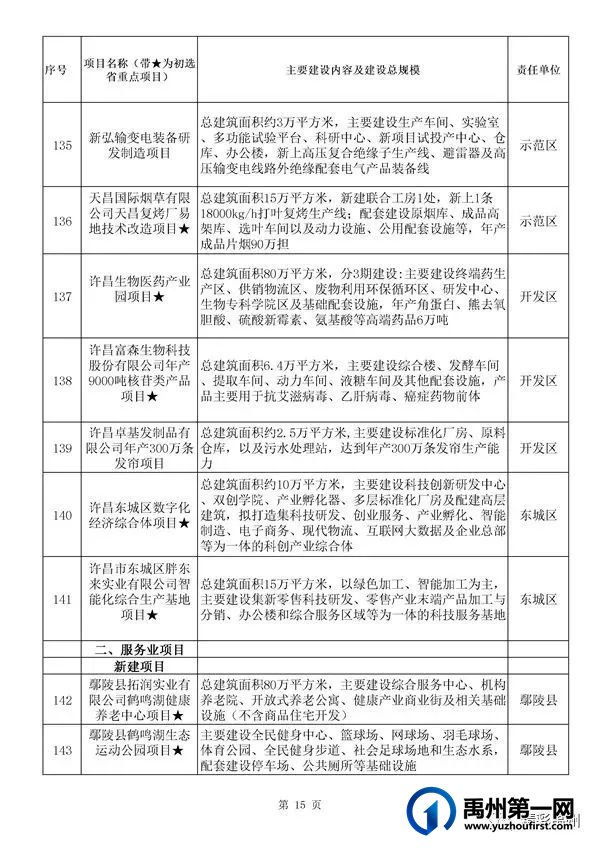禹州54个!许昌市确定2022年重点项目名单 禹州54个!许昌市确定2022年重点项目名单