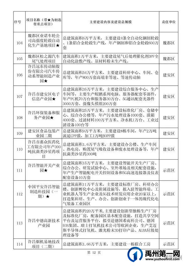 禹州54个!许昌市确定2022年重点项目名单 禹州54个!许昌市确定2022年重点项目名单