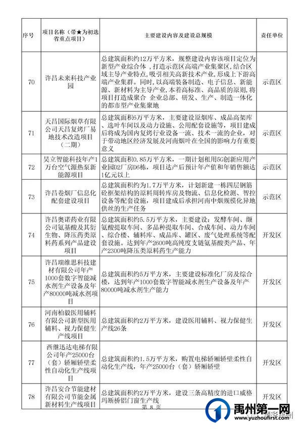 禹州54个!许昌市确定2022年重点项目名单 禹州54个!许昌市确定2022年重点项目名单