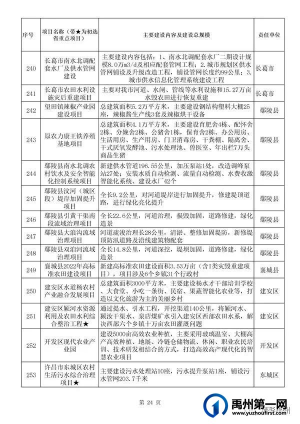禹州54个!许昌市确定2022年重点项目名单 禹州54个!许昌市确定2022年重点项目名单
