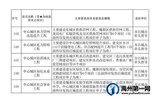 禹州54个!许昌市确定2022年重点项目名单 禹州54个!许昌市确定2022年重点项目名单