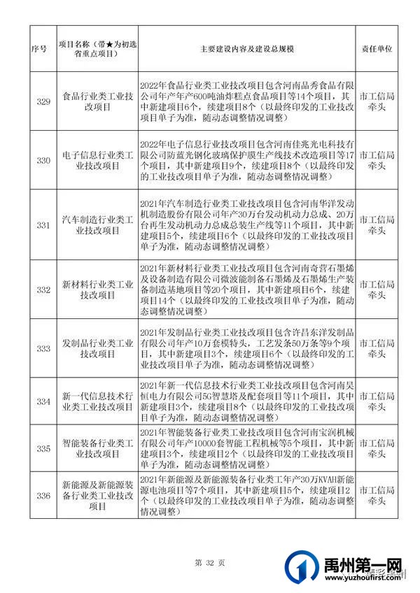 禹州54个!许昌市确定2022年重点项目名单 禹州54个!许昌市确定2022年重点项目名单