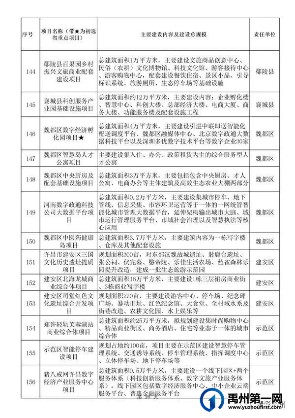禹州54个!许昌市确定2022年重点项目名单 禹州54个!许昌市确定2022年重点项目名单