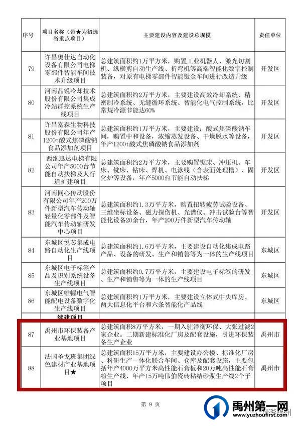 禹州54个!许昌市确定2022年重点项目名单 禹州54个!许昌市确定2022年重点项目名单