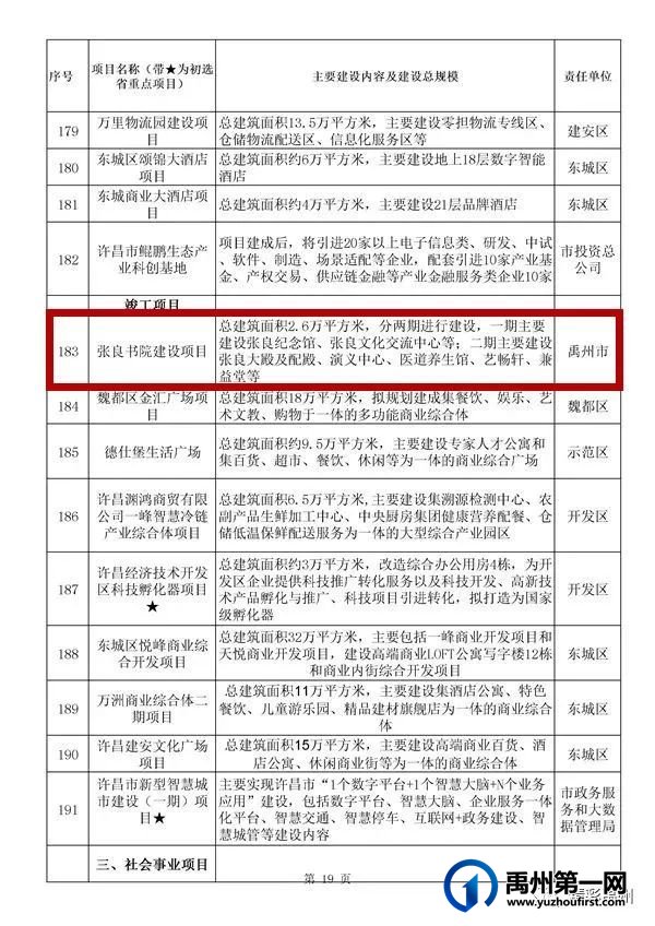 禹州54个!许昌市确定2022年重点项目名单 禹州54个!许昌市确定2022年重点项目名单