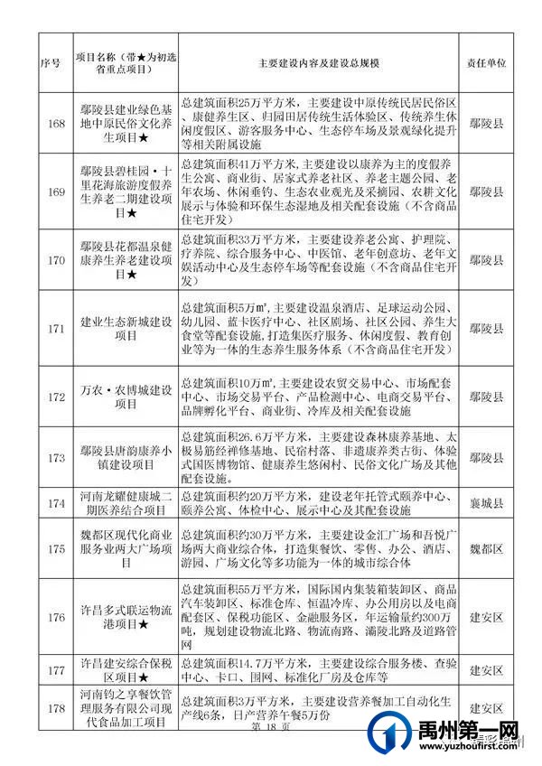 禹州54个!许昌市确定2022年重点项目名单 禹州54个!许昌市确定2022年重点项目名单