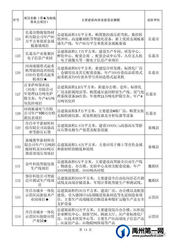 禹州54个!许昌市确定2022年重点项目名单 禹州54个!许昌市确定2022年重点项目名单