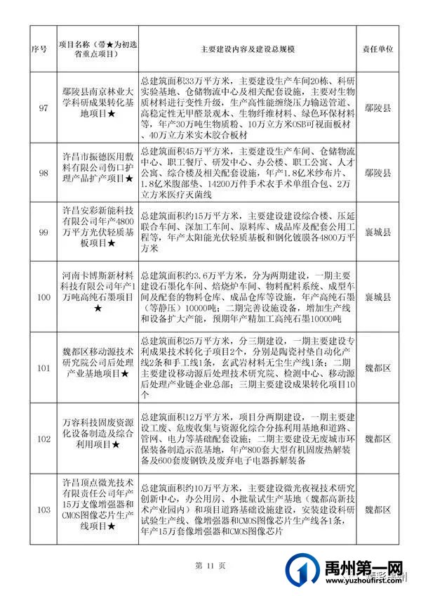 禹州54个!许昌市确定2022年重点项目名单 禹州54个!许昌市确定2022年重点项目名单