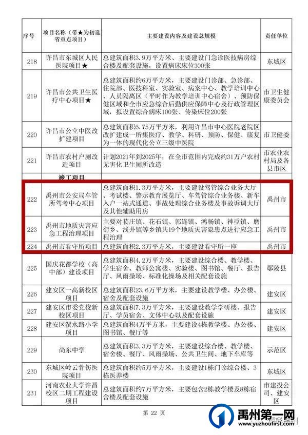 禹州54个!许昌市确定2022年重点项目名单 禹州54个!许昌市确定2022年重点项目名单