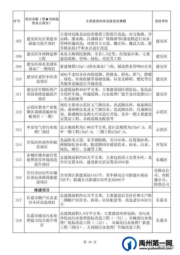 禹州54个!许昌市确定2022年重点项目名单 禹州54个!许昌市确定2022年重点项目名单