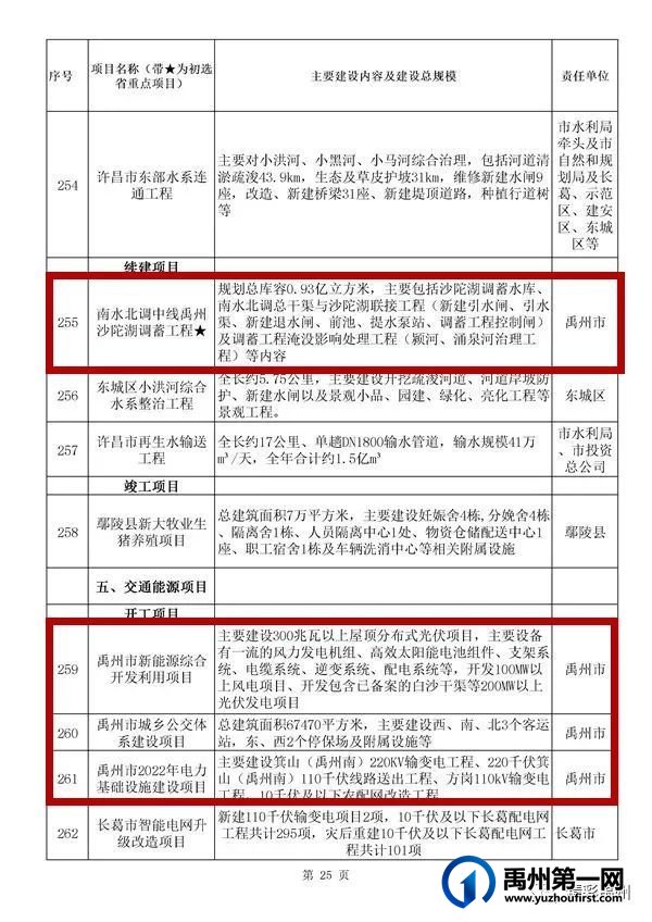 禹州54个!许昌市确定2022年重点项目名单 禹州54个!许昌市确定2022年重点项目名单