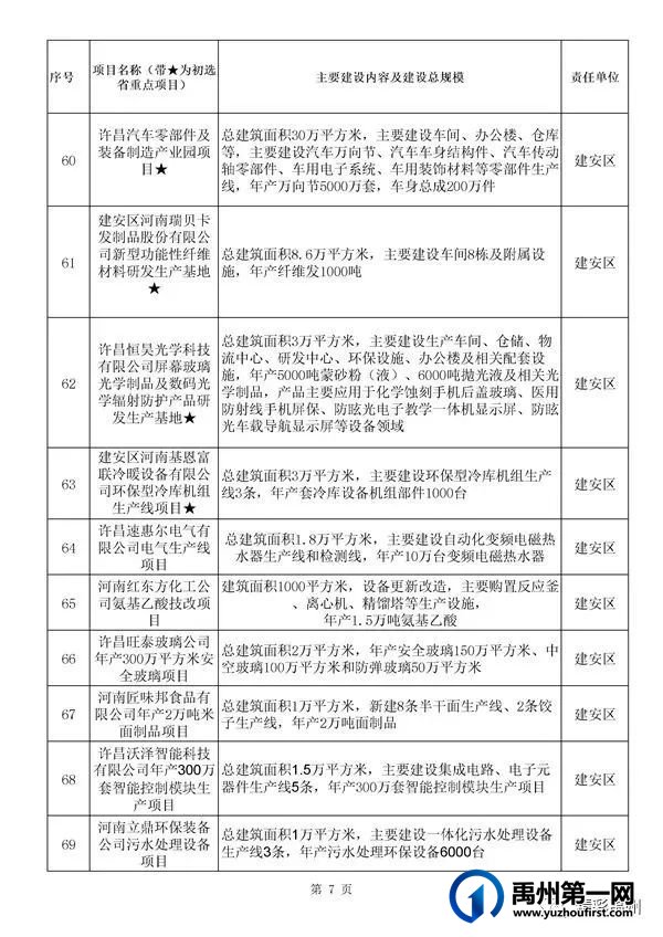 禹州54个!许昌市确定2022年重点项目名单 禹州54个!许昌市确定2022年重点项目名单
